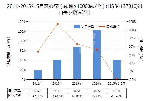 2011-2015年6月離心泵（轉(zhuǎn)速≥10000轉(zhuǎn)/分）(HS84137010)進(jìn)口量及增速統(tǒng)計